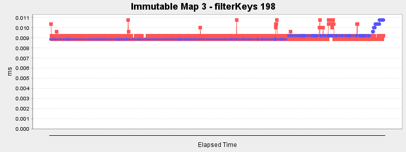 Immutable Map 3 - filterKeys 198